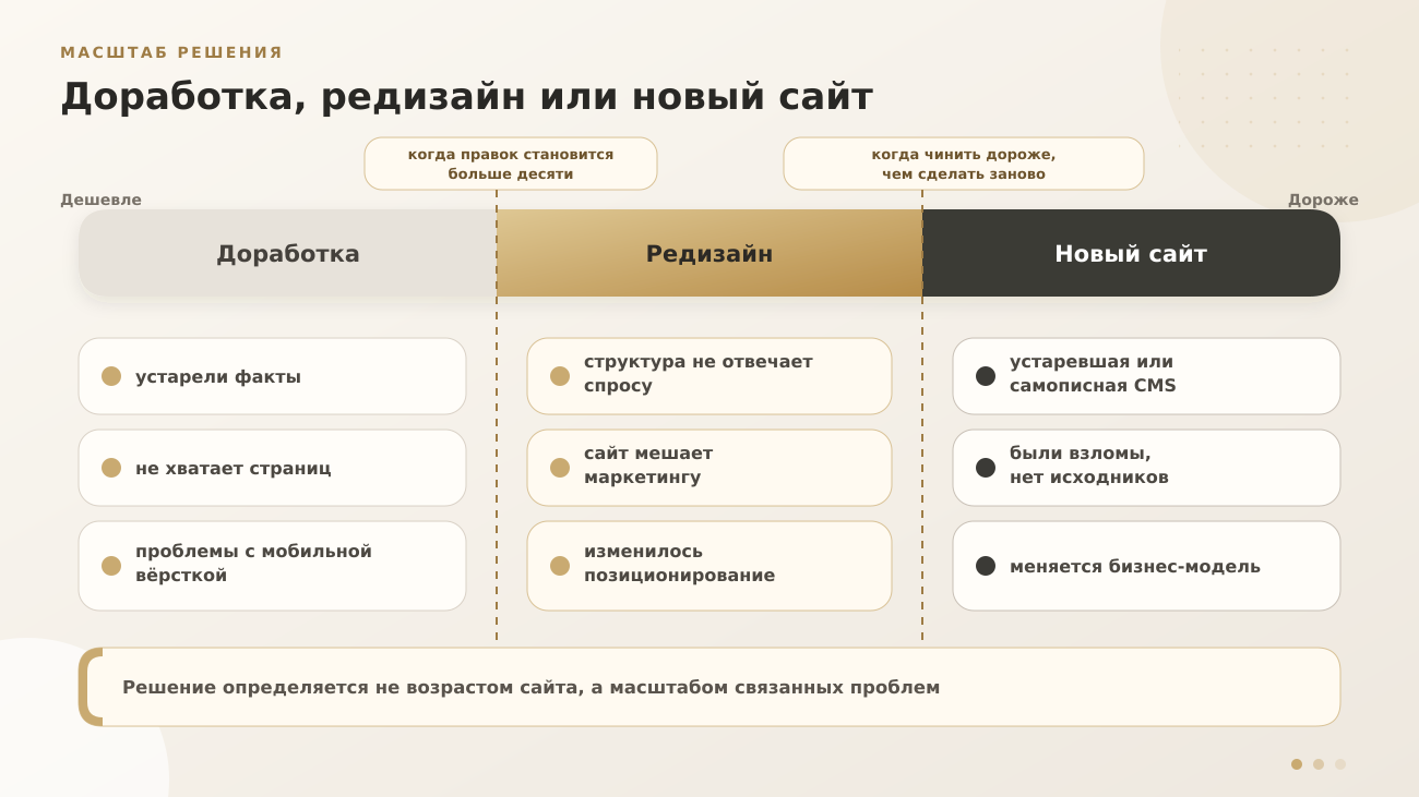Шкала выбора между доработкой, редизайном и новым сайтом в зависимости от проблем