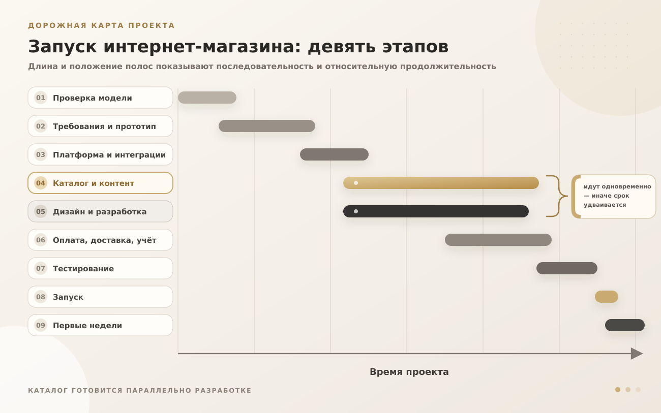 Дорожная карта запуска интернет-магазина: девять этапов, подготовка каталога идёт параллельно разработке