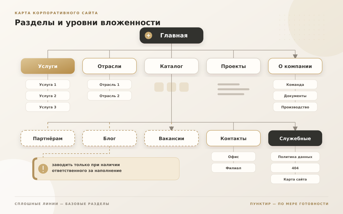 Пример карты корпоративного сайта B2B-компании с разделами услуг, отраслей, проектов и служебных страниц