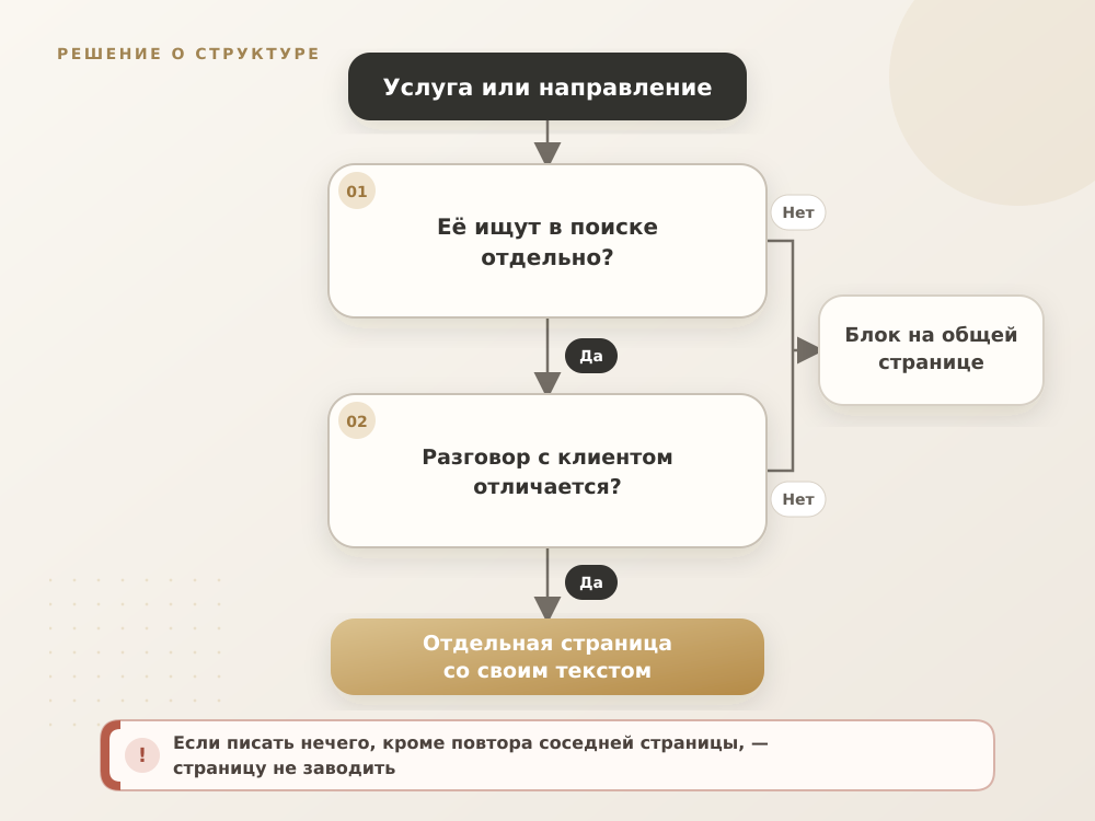 Схема решения: когда услуге нужна отдельная страница, а когда достаточно блока на общей