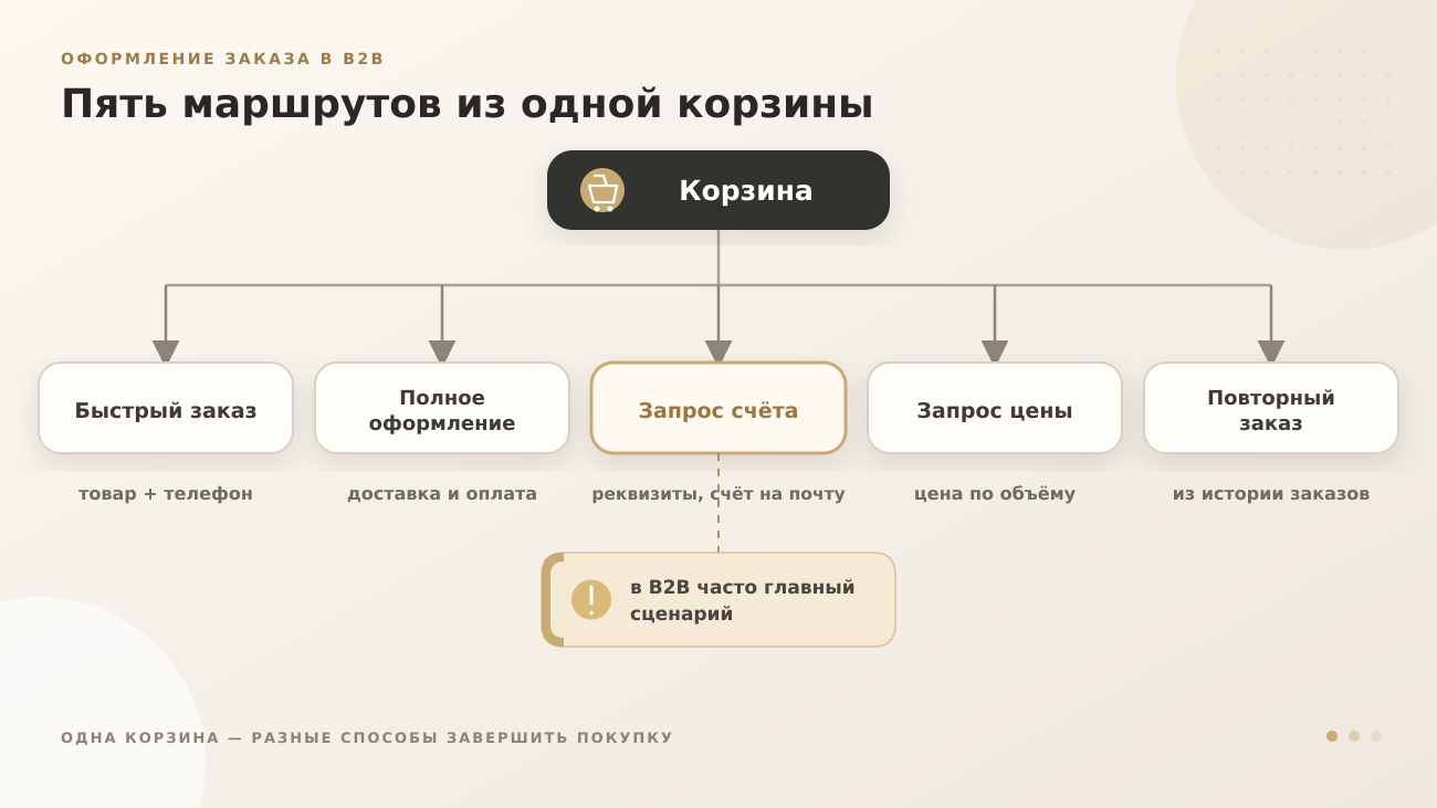 Пять сценариев оформления заказа в B2B-магазине: быстрый заказ, полное оформление, запрос счёта, запрос цены, повторный заказ