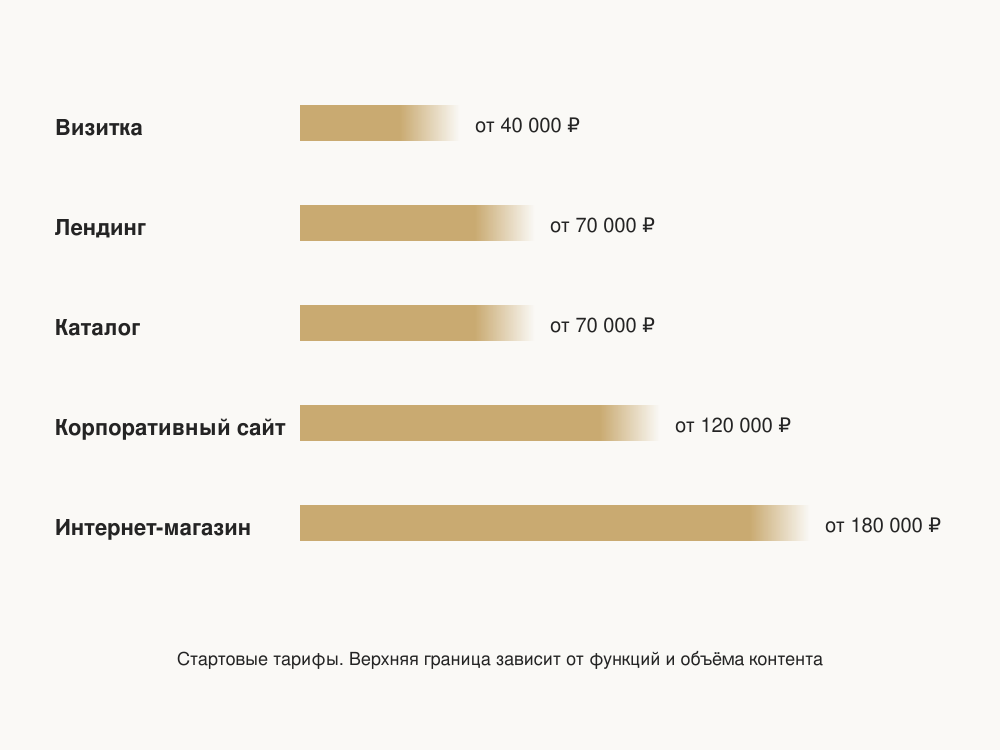 Стартовые цены по типам сайтов: визитка от 40 000 рублей, лендинг и каталог от 70 000, корпоративный сайт от 120 000, интернет-магазин от 180 000