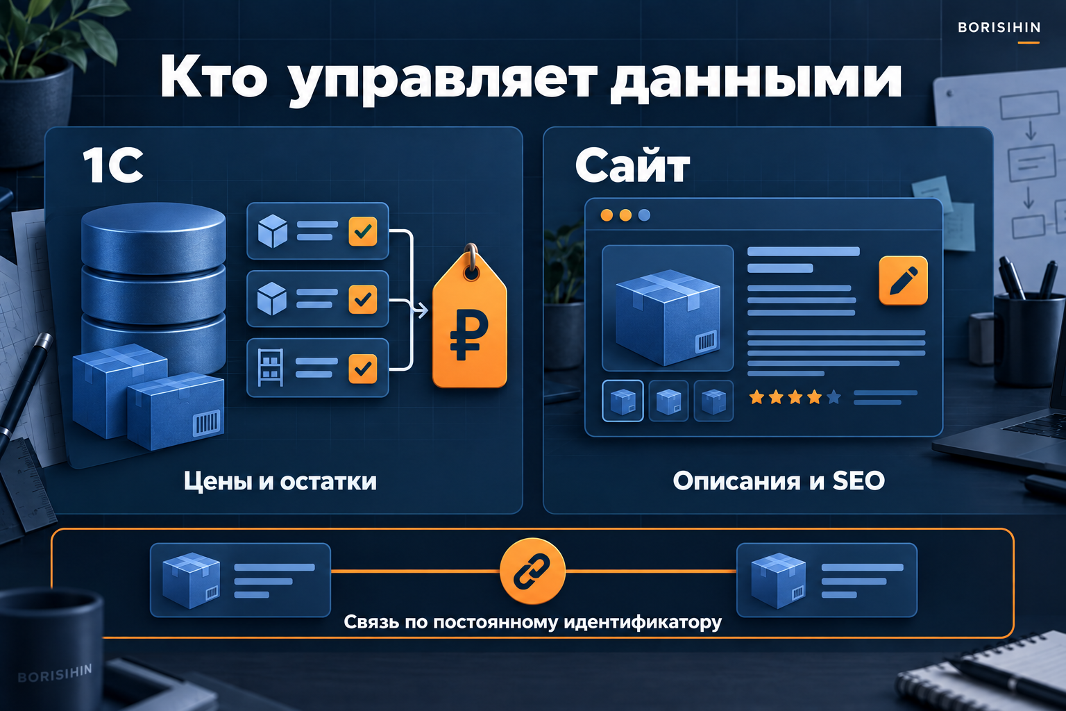 Пример распределения данных: цены и остатки в 1С, описания и SEO на сайте