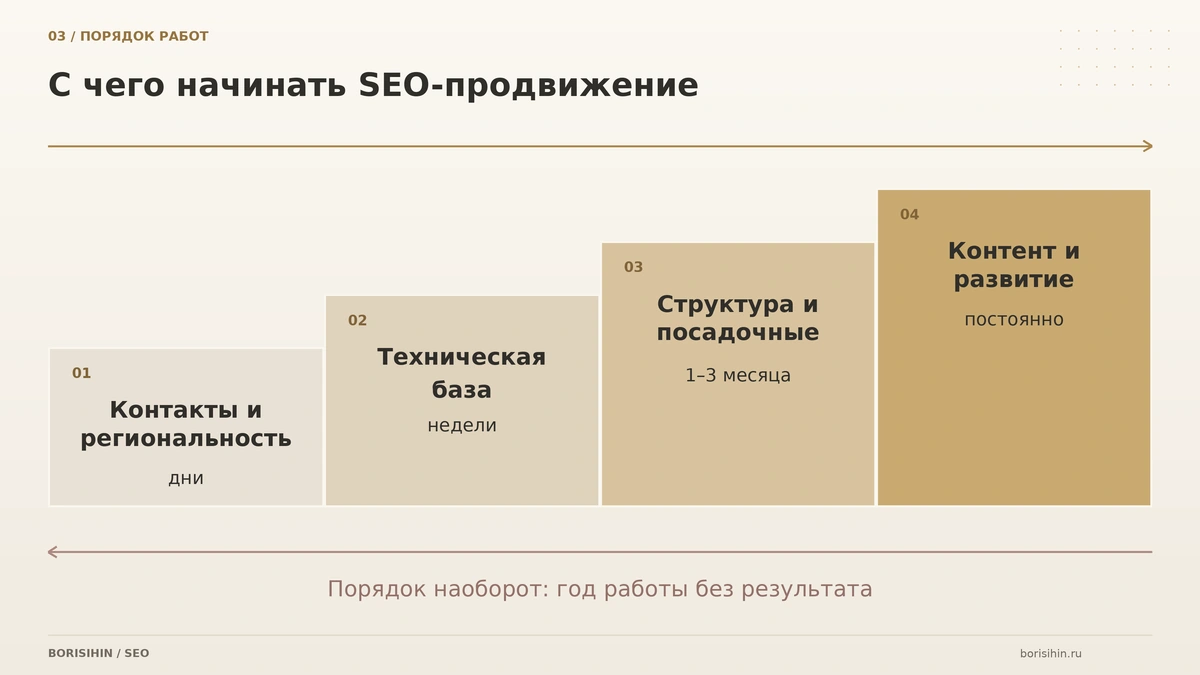 Порядок работ по SEO для B2B-сайта: контакты и регион, техника, структура, контент