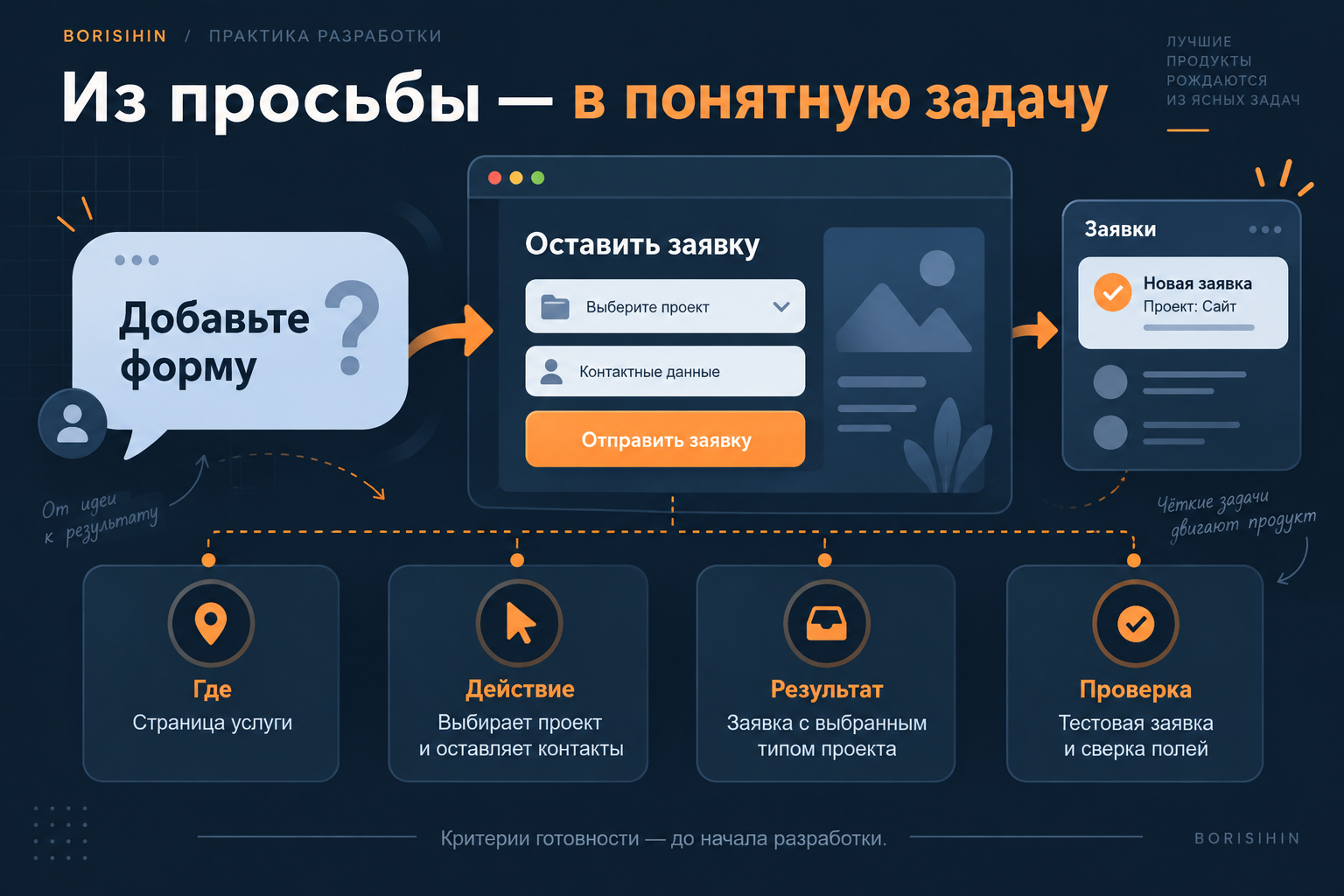 Как превратить просьбу добавить форму в задачу: страница, действие клиента, результат и проверка