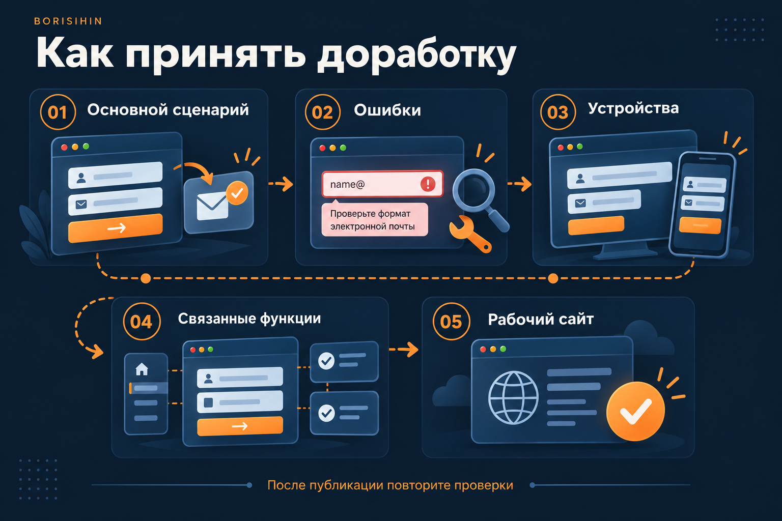Пять проверок доработки: основной сценарий, ошибки, устройства, связанные функции и рабочий сайт