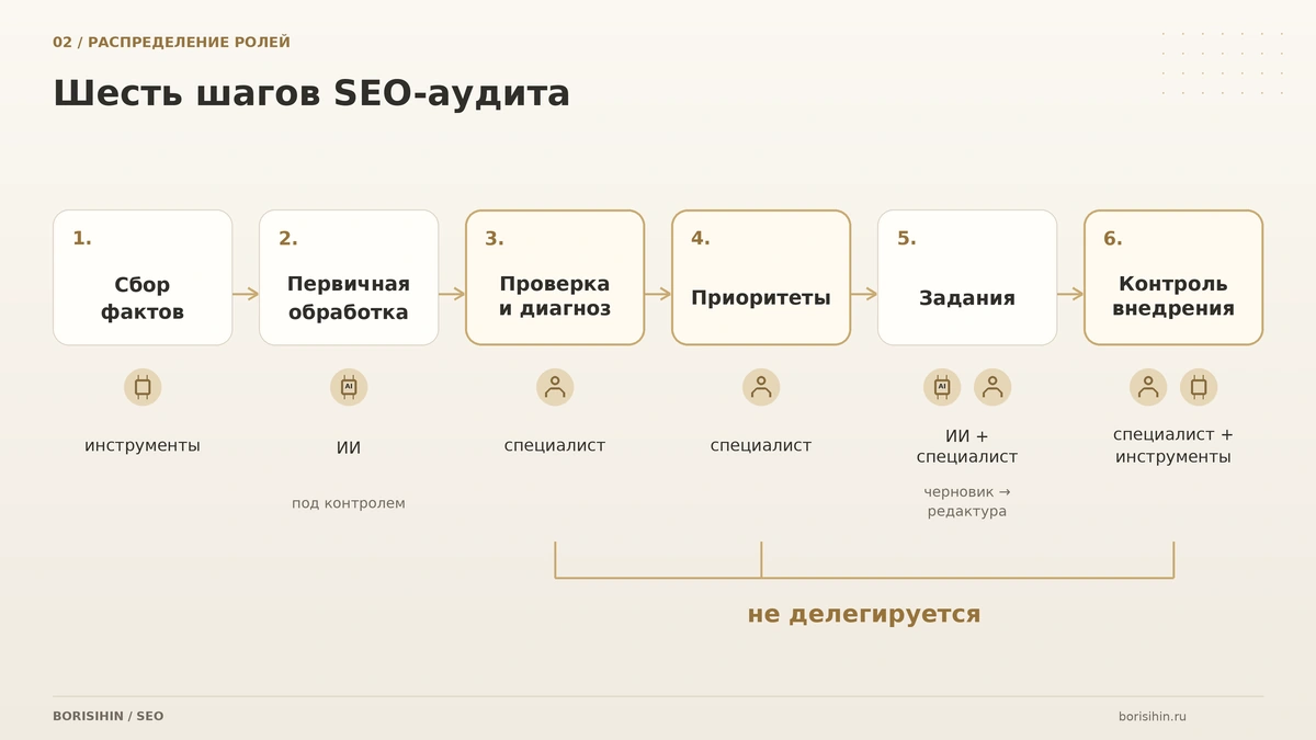 Схема шести шагов SEO-аудита с распределением между инструментами, ИИ и специалистом