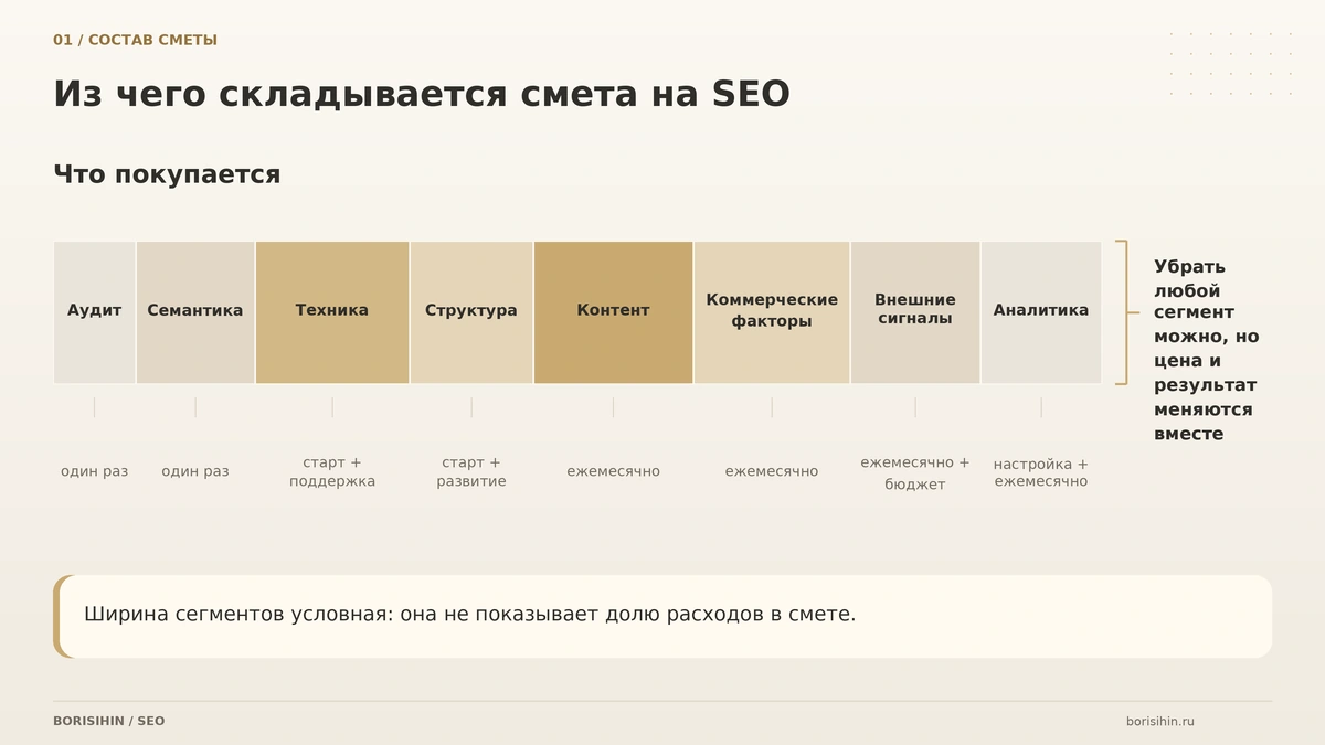 Состав работ по SEO-продвижению: восемь блоков сметы от аудита до аналитики