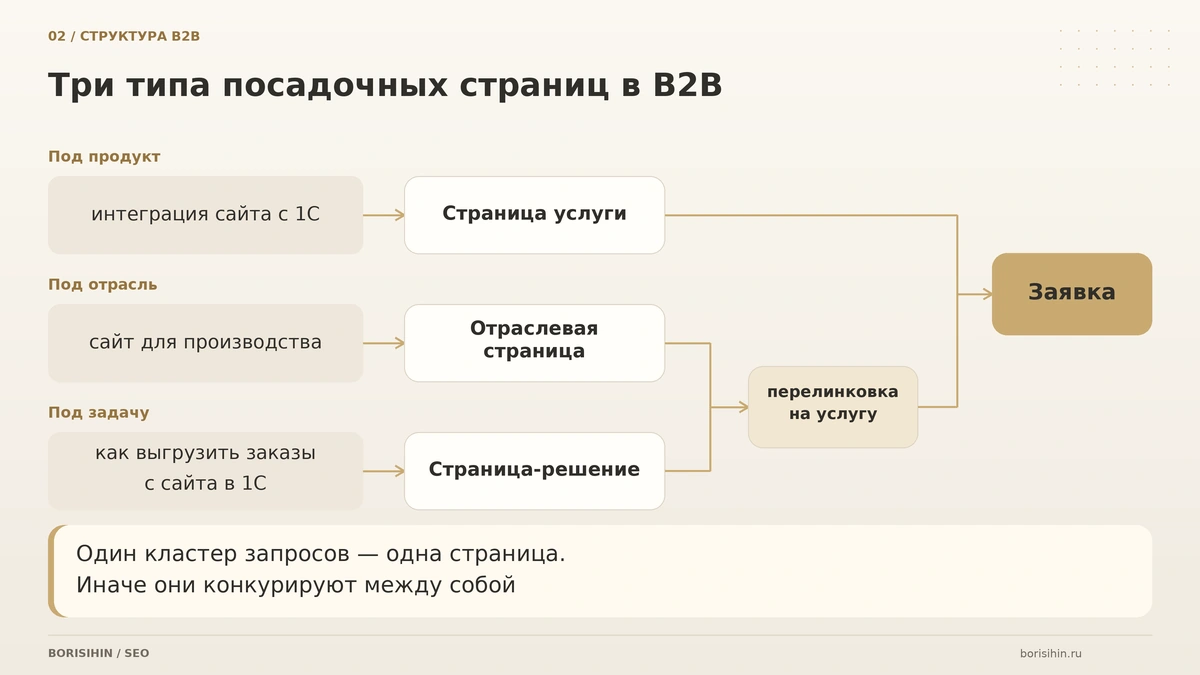 Три типа посадочных страниц для B2B: под продукт, под отрасль и под задачу клиента